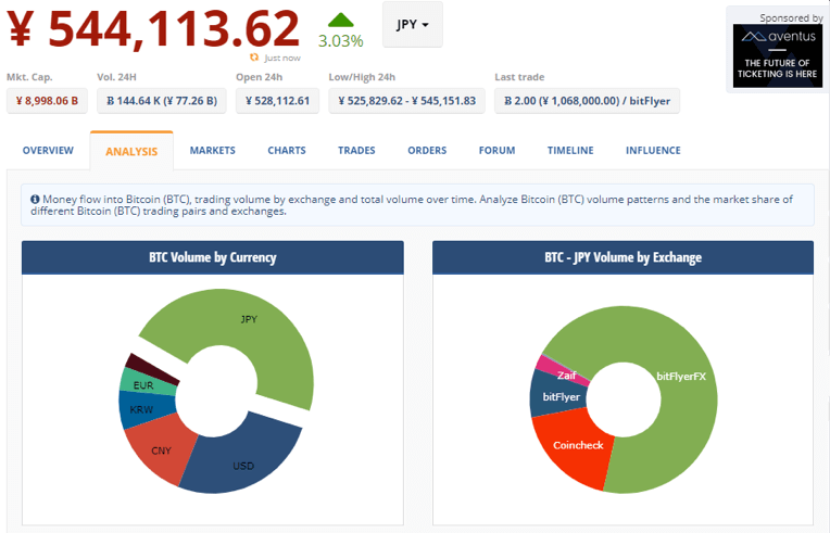 ビットコインの相場